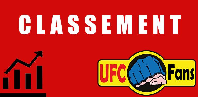 Classement UFC Fans 2017 : semaine 16 (17/04/2017)