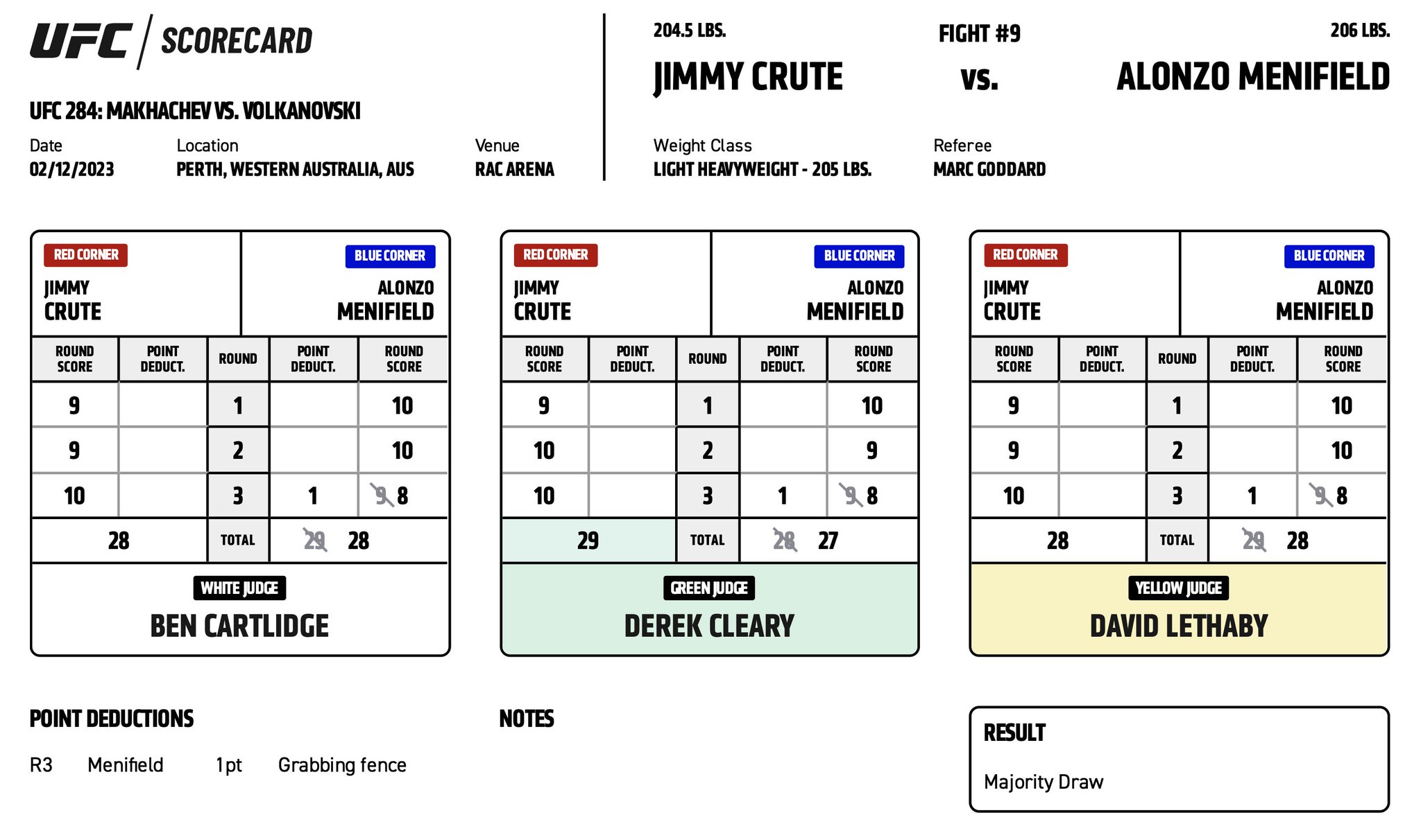 UFC 284 - Scorecards